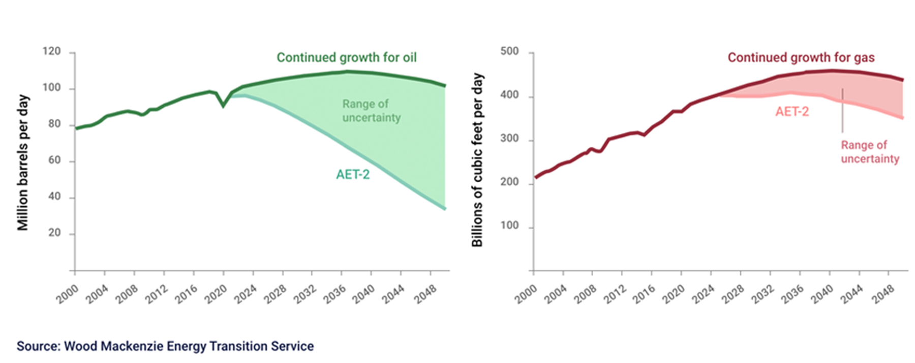 Chart shows oil and gas demand uncertainty