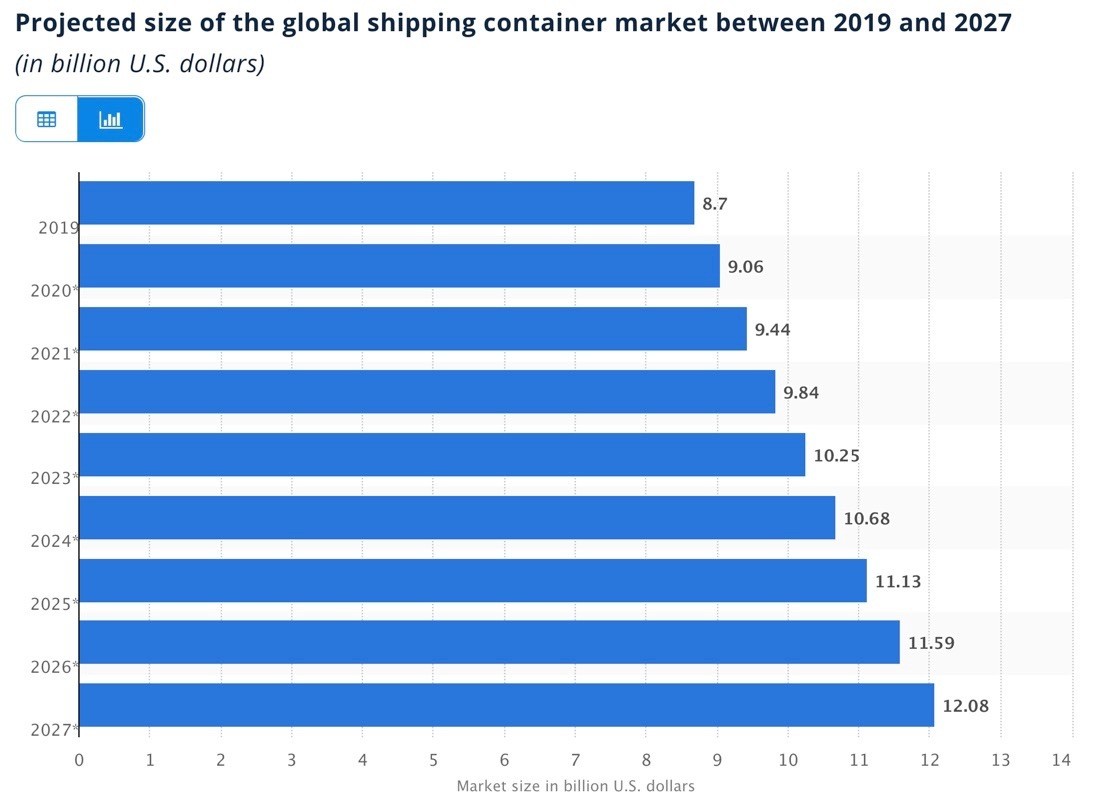 Projected size of the global shipping container market between 2019 and 2027