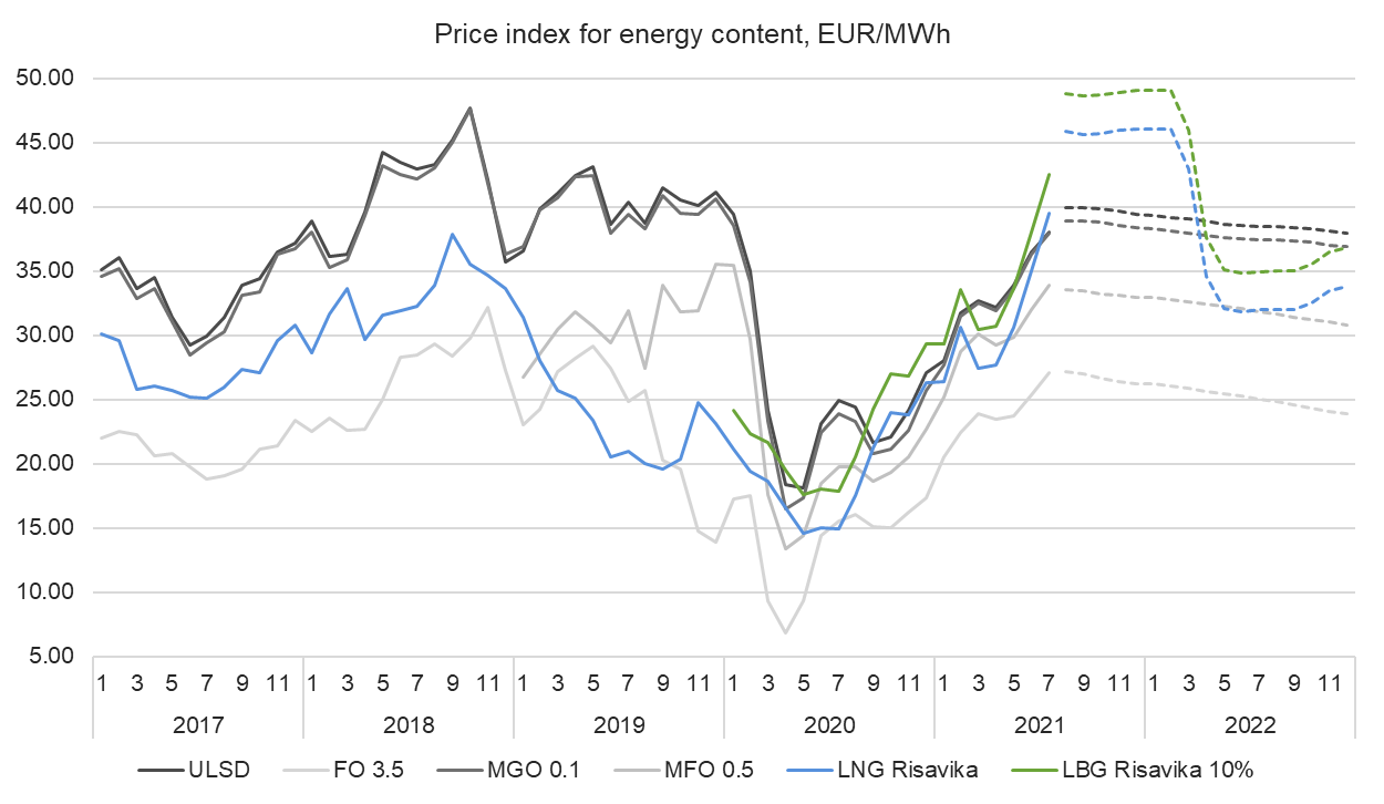 Price index 6.7.2021.png