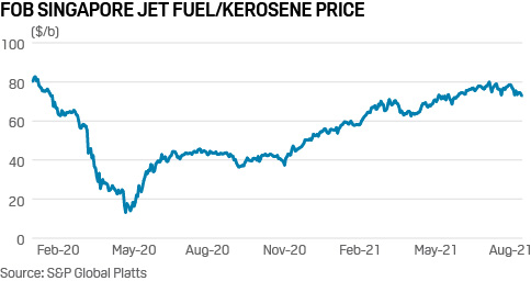 Singapore jet fuel kerosene price