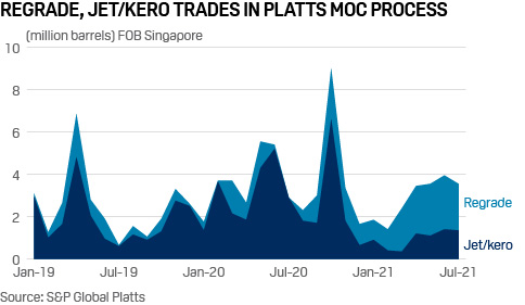 Regrade, jet fuel kerosene trades in Platts MOC process