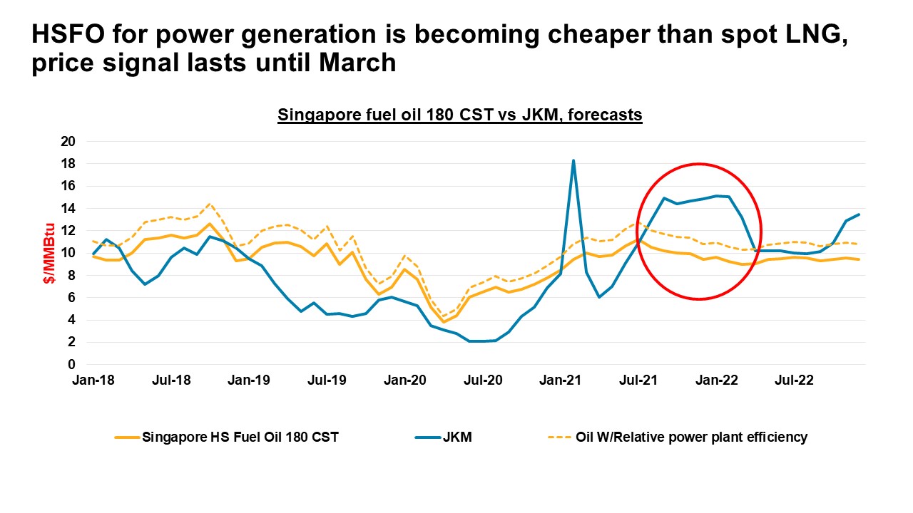 HSFO for power generation is becoming cheaper than spot LNG, price signal lasts until March