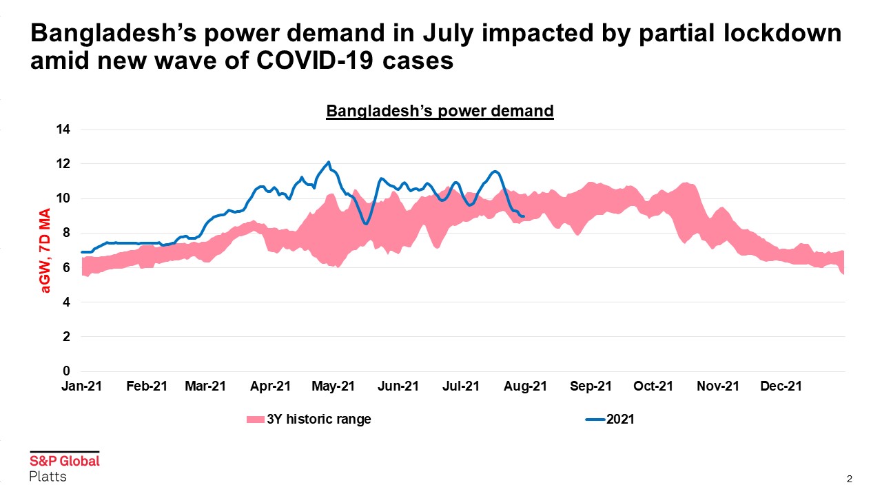 Bangladesh's power demand in July impacted by partial lockdown amid new wave of COVID-19 cases