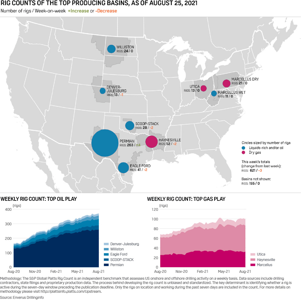 Rig counts of the top performing basins