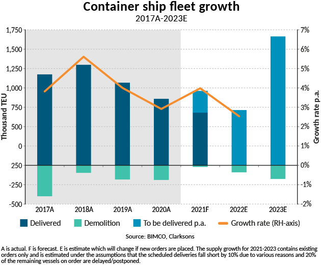 Graph of container ship fleet growth 