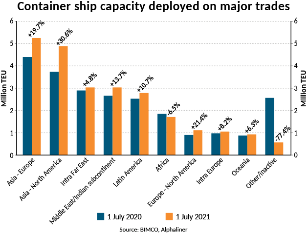 Graph of container ship capacity