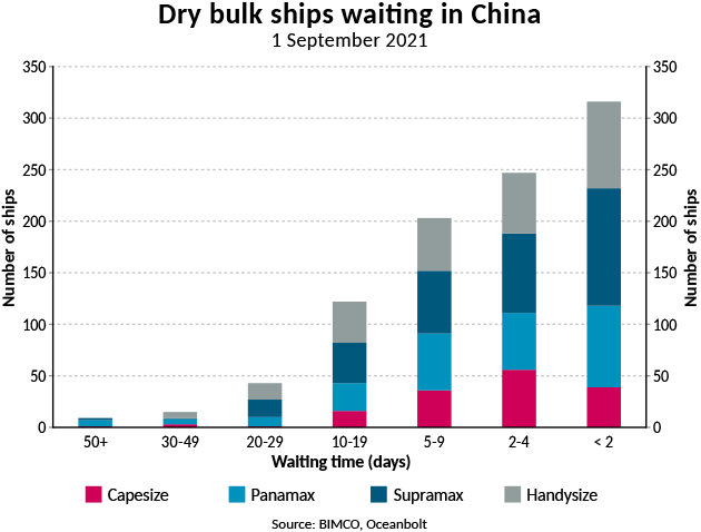 Graph of dry bulk ships waiting in China