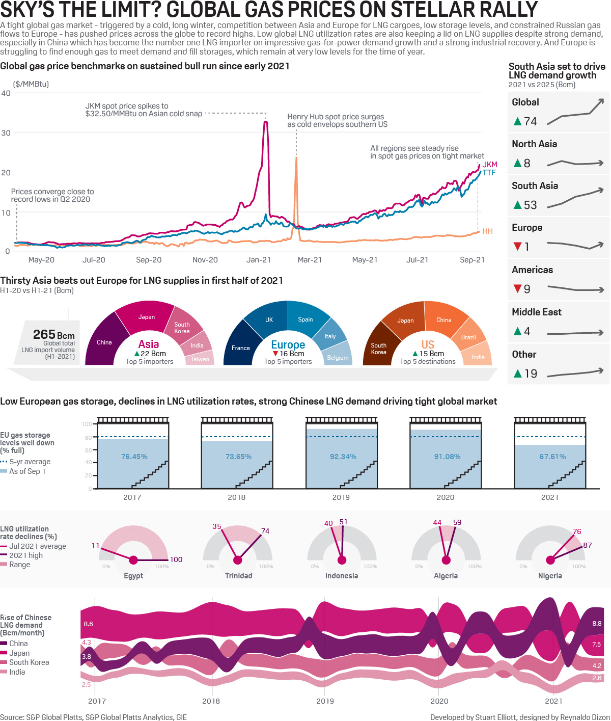 Infographic: Sky's the limit? Global gas prices on stellar rally