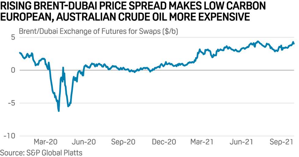 Brent-Dubai price spread