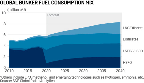 Global bunker fuel consumption mix