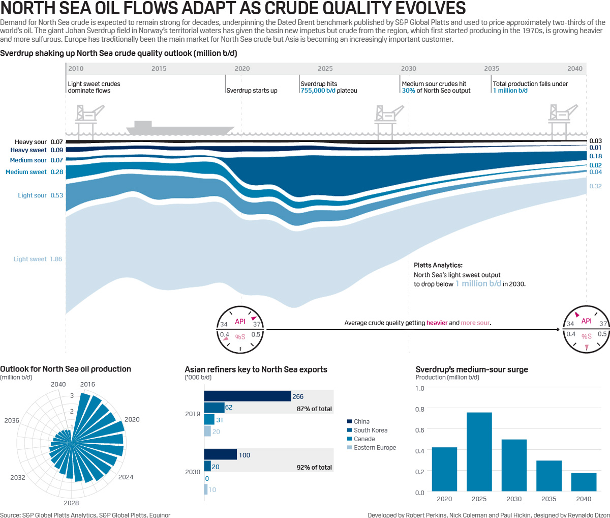 North Sea oil flows adapt as crude quality evolves 