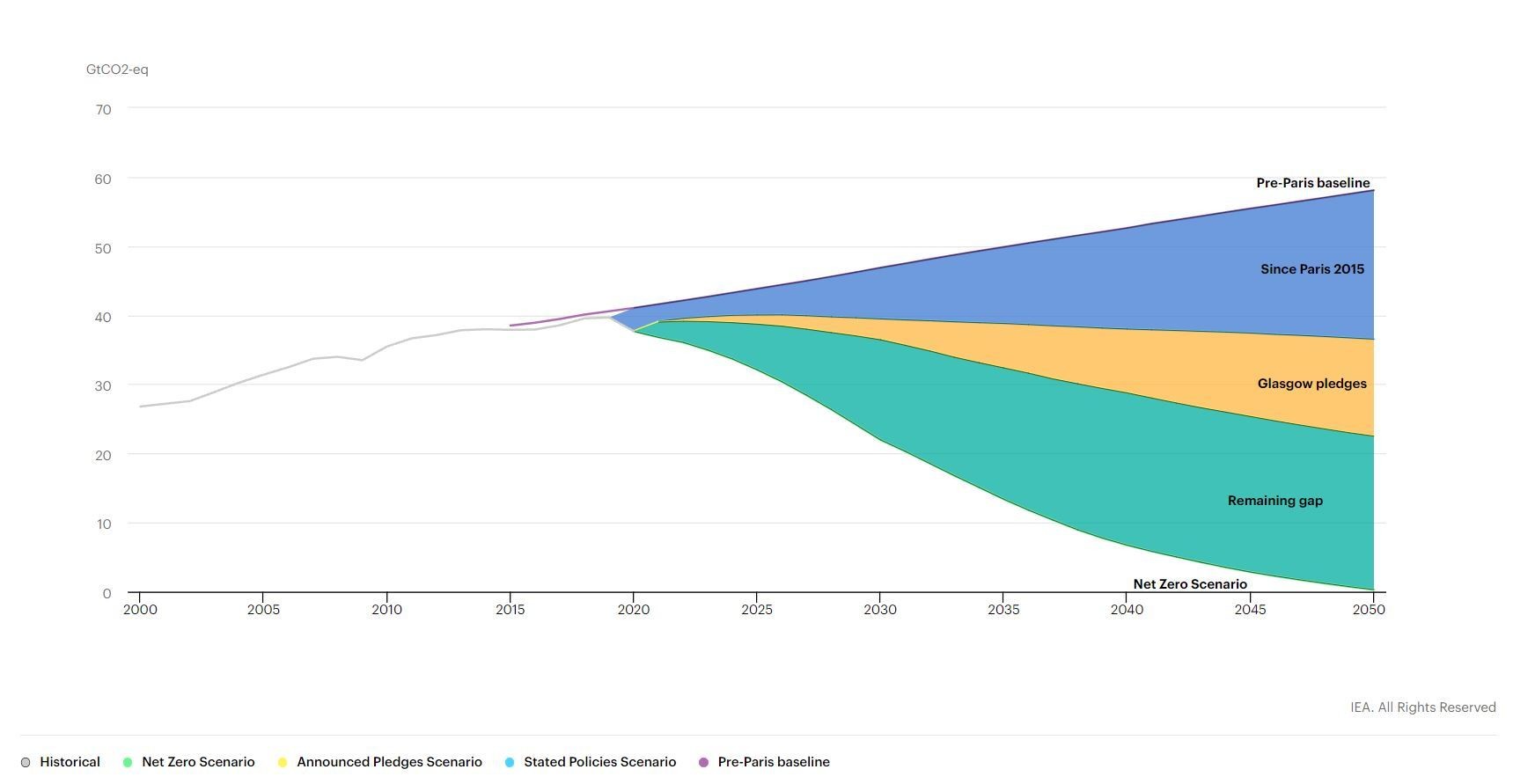 Global emissions by scenario, 2000-2050.