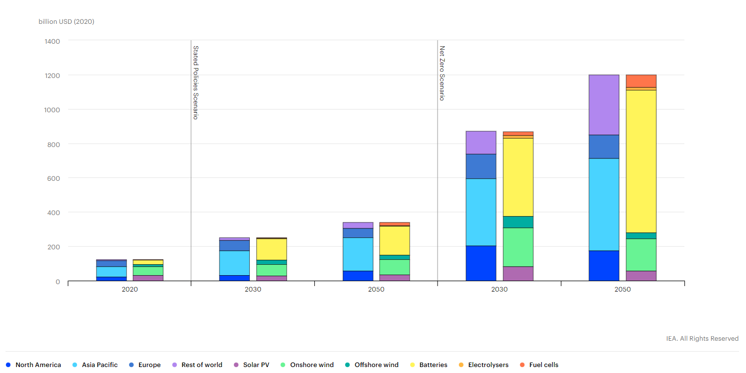 Estimated market sizes for clean energy technologies by technology and region, 2020-2050.